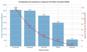 redes e ingresos